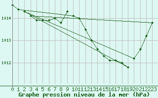 Courbe de la pression atmosphrique pour Orlans (45)