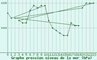 Courbe de la pression atmosphrique pour Grosseto