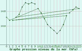 Courbe de la pression atmosphrique pour Boboc