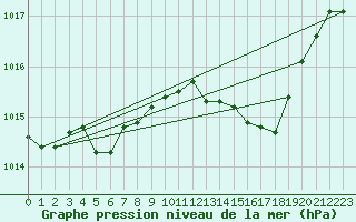 Courbe de la pression atmosphrique pour Rochegude (26)