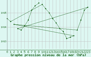 Courbe de la pression atmosphrique pour Gibraltar (UK)