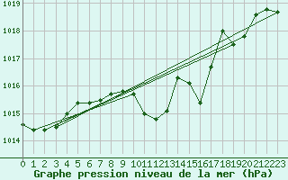 Courbe de la pression atmosphrique pour Gsgen