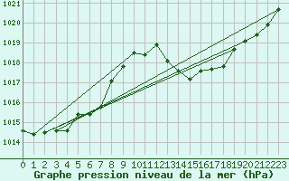 Courbe de la pression atmosphrique pour Beaucroissant (38)