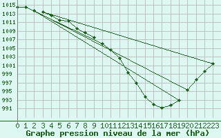 Courbe de la pression atmosphrique pour Aigrefeuille d