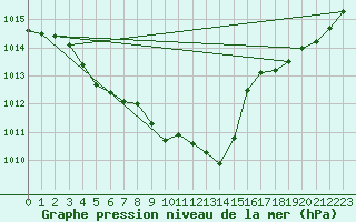 Courbe de la pression atmosphrique pour Le Havre - Octeville (76)