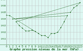 Courbe de la pression atmosphrique pour Cabris (13)