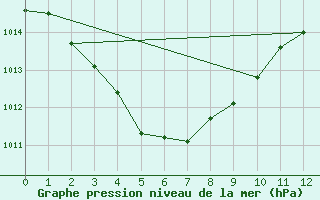 Courbe de la pression atmosphrique pour Ngayawili