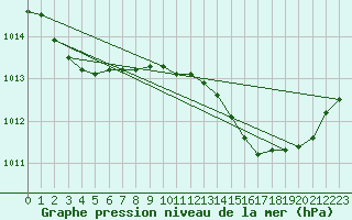 Courbe de la pression atmosphrique pour Bziers Cap d