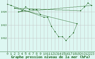 Courbe de la pression atmosphrique pour Pozega Uzicka