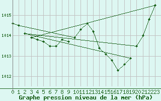 Courbe de la pression atmosphrique pour Ste (34)