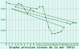 Courbe de la pression atmosphrique pour Le Vigan (30)
