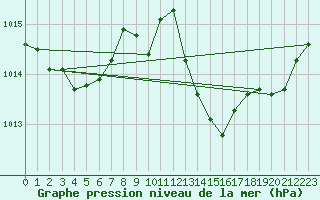 Courbe de la pression atmosphrique pour Marignane (13)