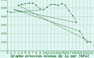 Courbe de la pression atmosphrique pour Houston, Houston Intercontinental Airport