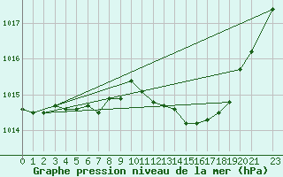 Courbe de la pression atmosphrique pour Gaddede A