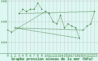 Courbe de la pression atmosphrique pour La Javie (04)