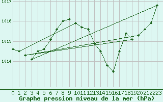 Courbe de la pression atmosphrique pour Le Luc - Cannet des Maures (83)