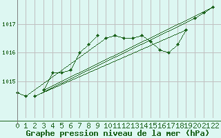 Courbe de la pression atmosphrique pour Kusadasi