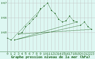 Courbe de la pression atmosphrique pour Dijon / Longvic (21)