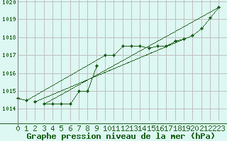 Courbe de la pression atmosphrique pour Douzens (11)