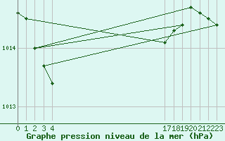 Courbe de la pression atmosphrique pour le bateau BATFR20