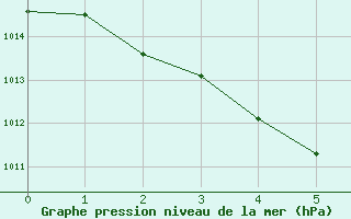 Courbe de la pression atmosphrique pour Murganella