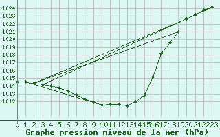 Courbe de la pression atmosphrique pour Orlans (45)