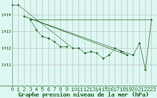 Courbe de la pression atmosphrique pour Charleroi (Be)