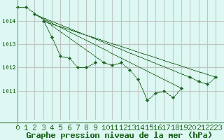 Courbe de la pression atmosphrique pour Selonnet (04)