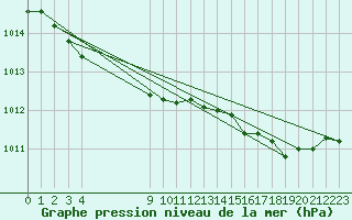 Courbe de la pression atmosphrique pour L