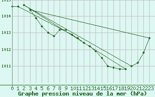 Courbe de la pression atmosphrique pour Angers-Marc (49)
