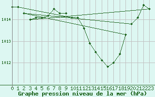 Courbe de la pression atmosphrique pour Cevio (Sw)