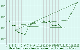 Courbe de la pression atmosphrique pour Grasque (13)