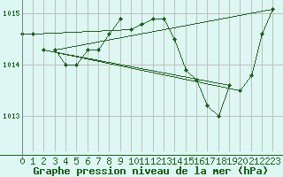 Courbe de la pression atmosphrique pour Hyres (83)