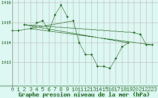 Courbe de la pression atmosphrique pour Neuchatel (Sw)