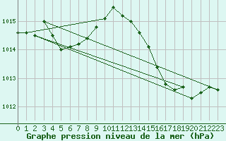 Courbe de la pression atmosphrique pour Pointe de Chassiron (17)