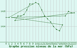 Courbe de la pression atmosphrique pour De Bilt (PB)