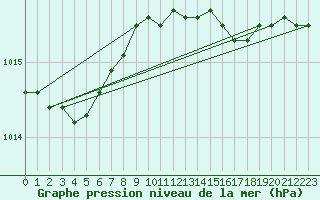 Courbe de la pression atmosphrique pour Capo Bellavista
