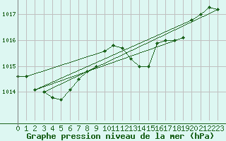 Courbe de la pression atmosphrique pour Gibraltar (UK)