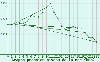 Courbe de la pression atmosphrique pour Manston (UK)