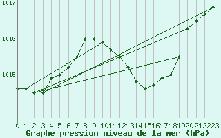 Courbe de la pression atmosphrique pour Hoyerswerda