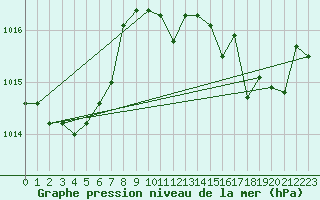 Courbe de la pression atmosphrique pour Cap Pertusato (2A)