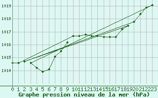 Courbe de la pression atmosphrique pour Figari (2A)