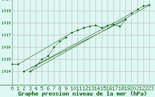 Courbe de la pression atmosphrique pour Thorney Island