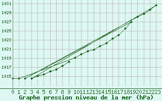 Courbe de la pression atmosphrique pour Guidel (56)