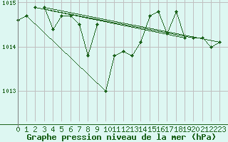 Courbe de la pression atmosphrique pour Biarritz (64)