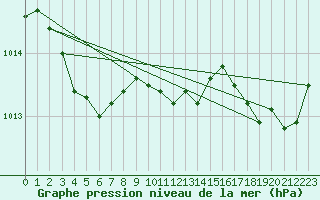 Courbe de la pression atmosphrique pour Renwez (08)