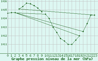 Courbe de la pression atmosphrique pour Jan