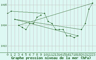 Courbe de la pression atmosphrique pour Cabris (13)