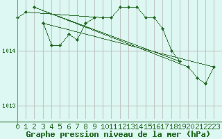 Courbe de la pression atmosphrique pour Pointe de Chassiron (17)