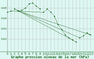 Courbe de la pression atmosphrique pour Northolt